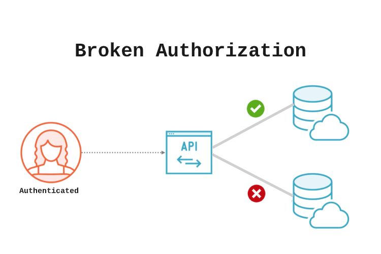 Broke object. Авторизация по API. Авторизация ИС. 2. OWASP broken web applications Project.